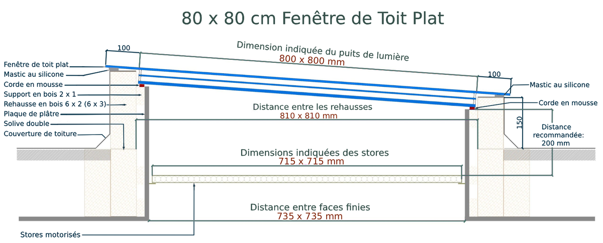 Fenêtre de toit plat 80 x 80 cm, triple vitrage, valeur U: 0,9 W/m²K Diagram
